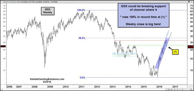 gdx breaking steep rising support aug 24
