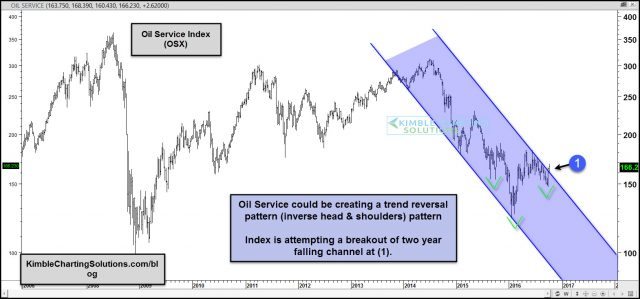oil-service-index-attempting-two-year-falling-channel-breakout-oct-10