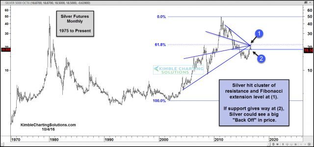 silver-backing-off-from-resistance-support-test-in-play-oct-4