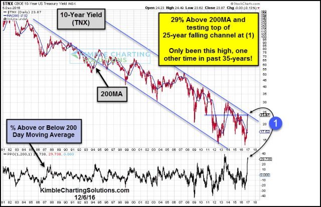 10-year-yield-29-percent-above-200ma-line-dec-6