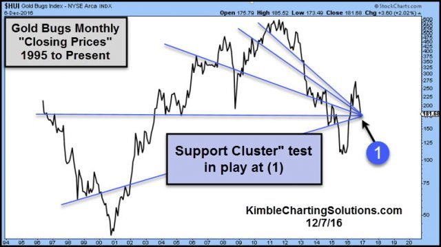 gold-bugs-support-cluster-test-in-play-dec-7