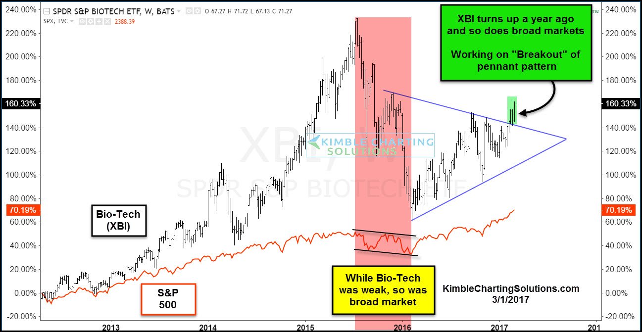 xbi-leading-spx-breaking-out-of-pennant-