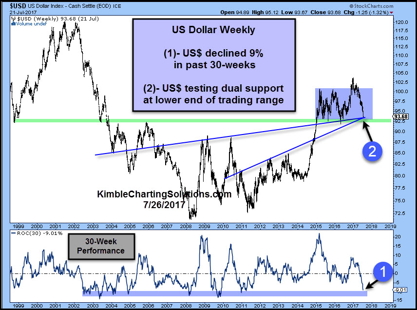 us-dollar-9-decline-in-30-weeks-testing-